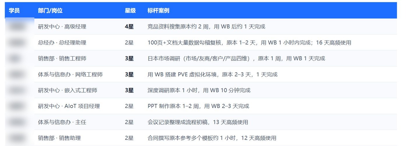 易而达 WorkBuddy 落地陪跑（学员星级标杆案例表）